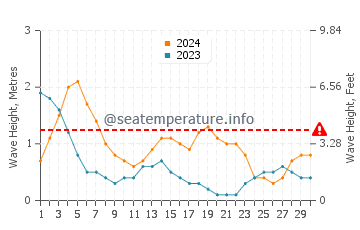 Waves height in Nasugbu in September