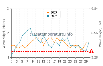 Altezza delle onde Natal a settembre