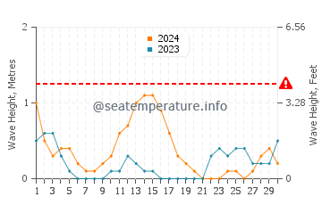 Waves height in Naval in September