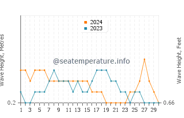 Waves height in Navi Mumbai in September
