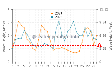 Waves height in Nazare in September