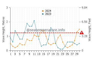 Altezza delle onde Nea Chora Beach a settembre