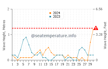 Altezza delle onde Nea Flogita a settembre