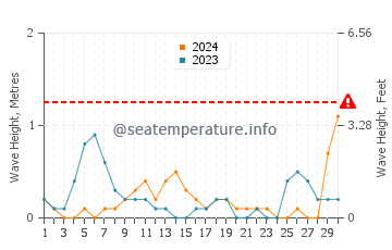 Altezza delle onde Nea Moudania a settembre