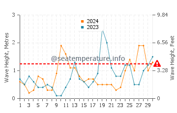 Waves height in Nebel in September