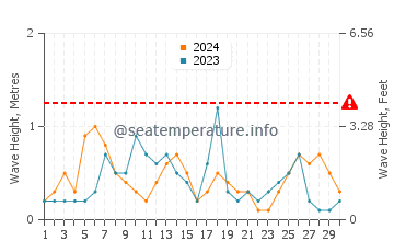 Altezza delle onde Neftcala a settembre