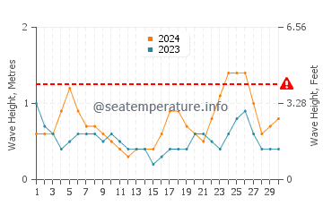 Waves height in Negril in September