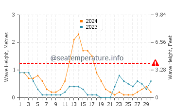 Waves height in Negros in September