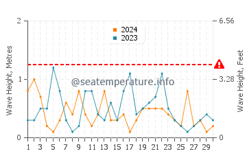 Waves height in Nelson in September
