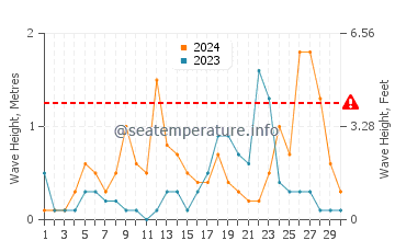 Waves height in Nervi in September