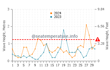 Altezza delle onde Nes a settembre