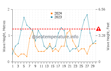 Waves height in Nesebar in September