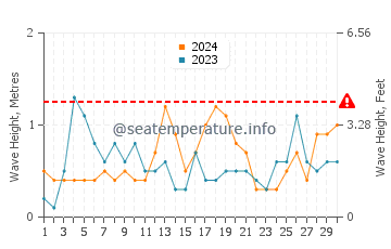 Altezza delle onde Nesna a settembre
