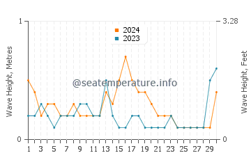 Waves height in Neta in September