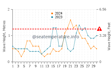 Waves height in New Seabury in September