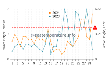 Altezza delle onde Newtonhill a settembre