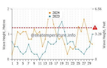 Altezza delle onde Nexo a settembre