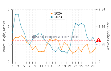 Waves height in Ngunguru in September