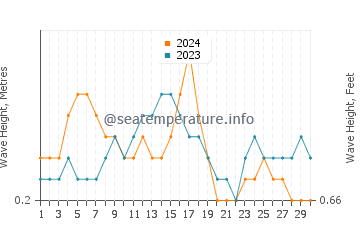 Waves height in Nhulunbuy in September