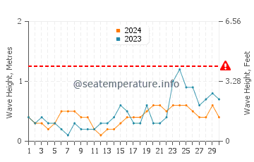 Waves height in Niantic in September