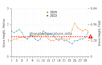 Altura das ondas Granada em setembro