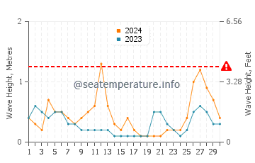 Waves height in Niceville in September