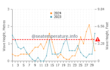Altezza delle onde Nida a settembre