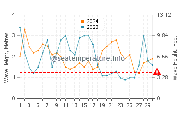 Altezza delle onde Niebla a settembre