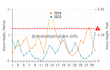 Altezza delle onde Niechorze a settembre