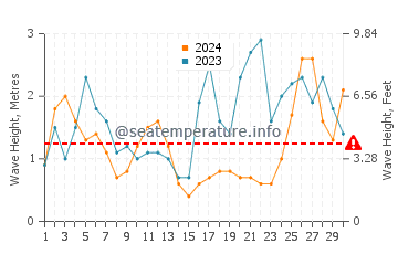Waves height in Nigran in September