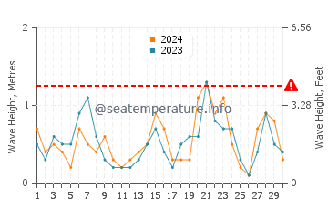 Waves height in Niigata-Shi in September