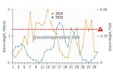 Altezza delle onde Niolon a settembre