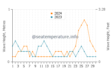 Waves height in Niquero in September