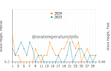Waves height in Nishio in September