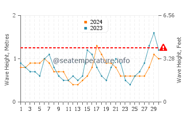 Altezza delle onde Niteroi a settembre