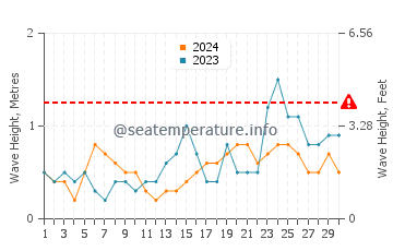 Waves height in Noank in September
