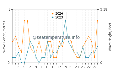 Altezza delle onde Noer a settembre