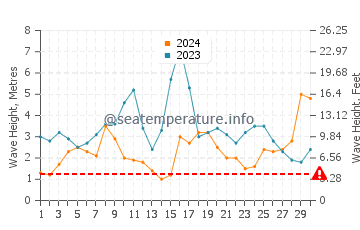 Altezza delle onde Noordhoek a settembre