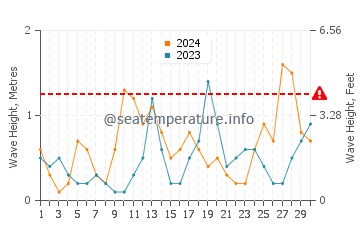 Altezza delle onde Norden a settembre