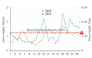 Waves height in North Beach Haven in September