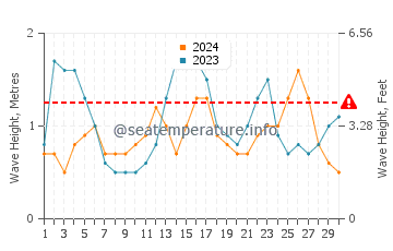 Waves height in North Beach in September