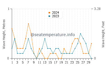 Altezza delle onde North Channel a settembre