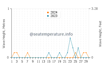 Waves height in North East in September
