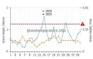 Waves height in North Kingstown in September