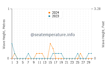 Waves height in North Lake Tahoe in September