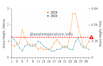 Waves height in North Side in September