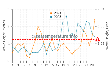 Altezza delle onde Northam a settembre