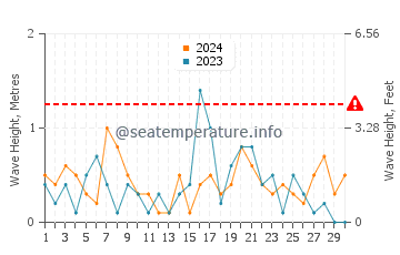 Waves height in Northumberland Strait in September