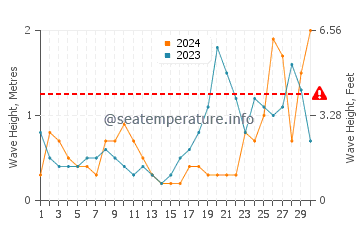 Altezza delle onde Nostang a settembre