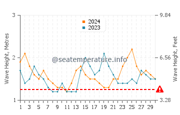 Altezza delle onde Nosy Varika a settembre